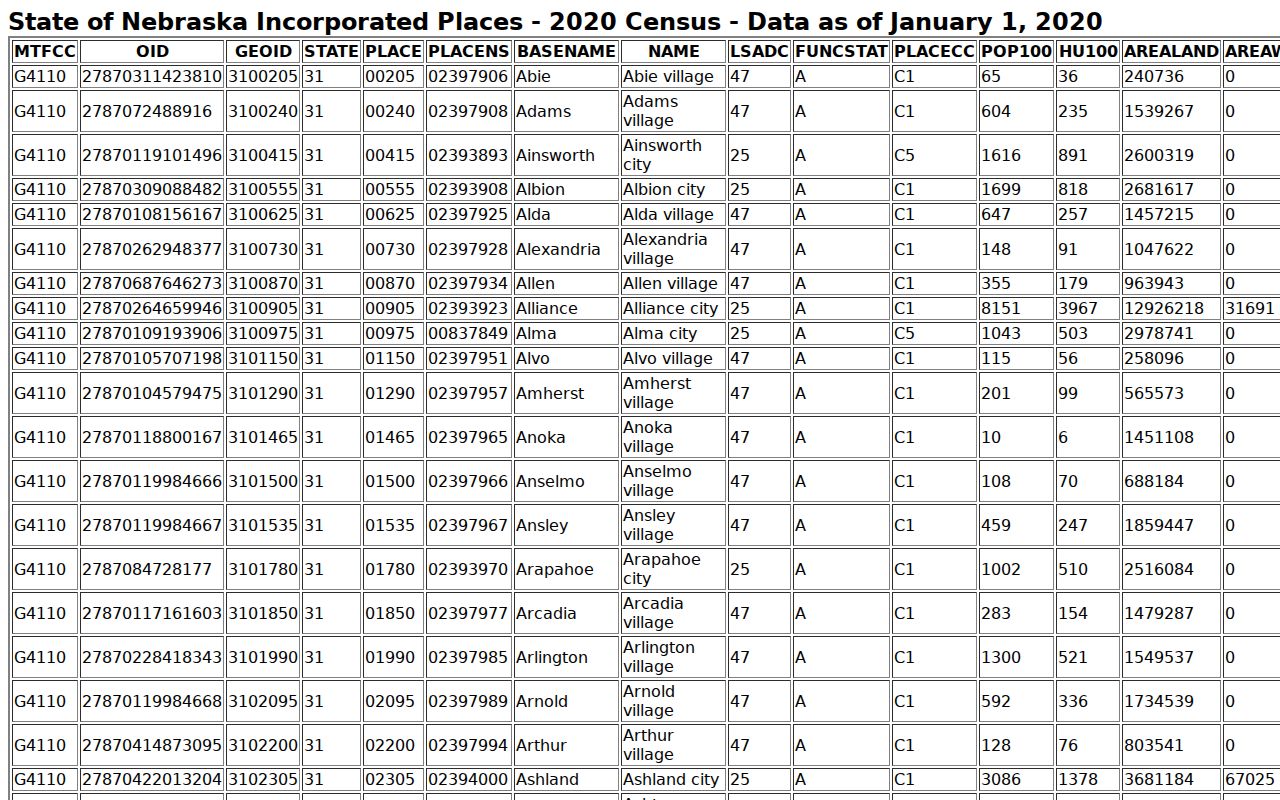 Gordon court records and 2020 incorporated-place docket context